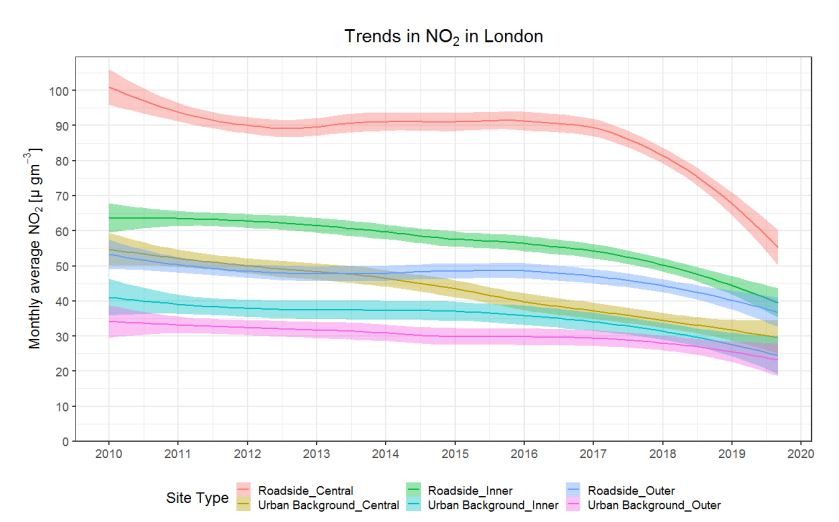 Transport for London / King's College London chart showing NO2 concentration reductions in central London before and after the Ultra Low Emission Zone (ULEZ) implementation